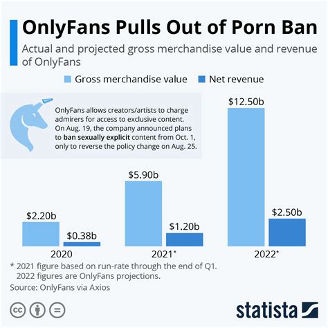 does onlyfans take a percentage|OnlyFans Statistics: Must